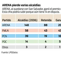 arena-pierde-varias-alcaldias