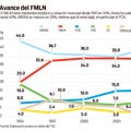 Avance del FMLN