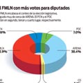 El FMLN con más votos para diputados