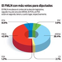 el-fmln-con-mas-votos-para-diputados