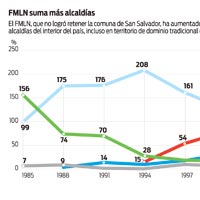 fmln-suma-mas-alcaldias