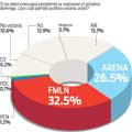 Se reduce brecha entre FMLN y ARENA