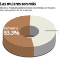 La elección está en manos de los jóvenes y mujeres