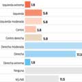 Más votantes se dicen de derecha